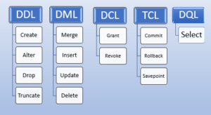 Table describing types of SQL commands for SQL interview questions. 