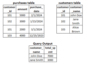 Input and Output tables for describing how to use CTEs and subqueries.
