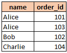 Output table after running the INNER JOIN query.