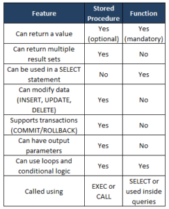 Image describing key difference between Stored procedures and functions in SQL.
