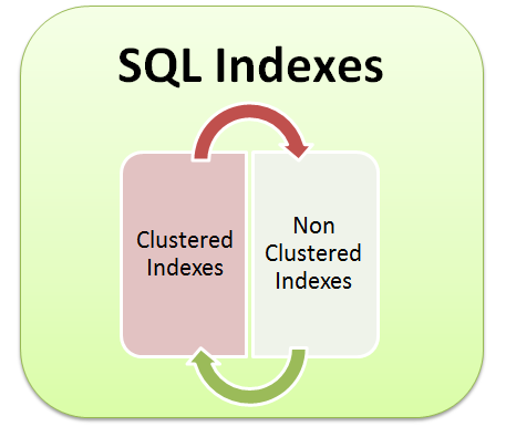 Decorative image on SQL Indexes