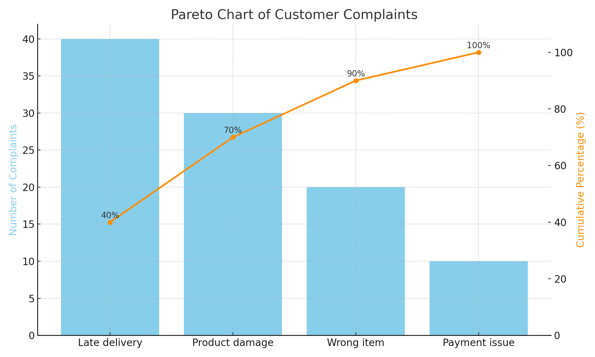 Pareto chart in Excel.