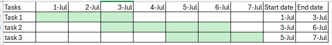 Final Gantt chart in Excel.
